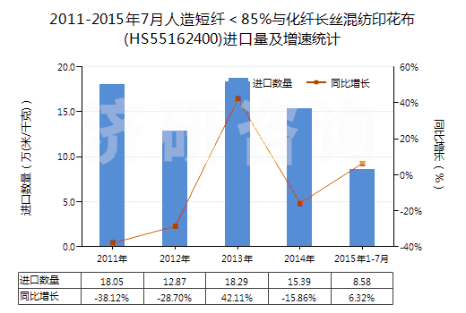 2011-2015年7月人造短纖＜85%與化纖長絲混紡印花布(HS55162400)進口量及增速統計